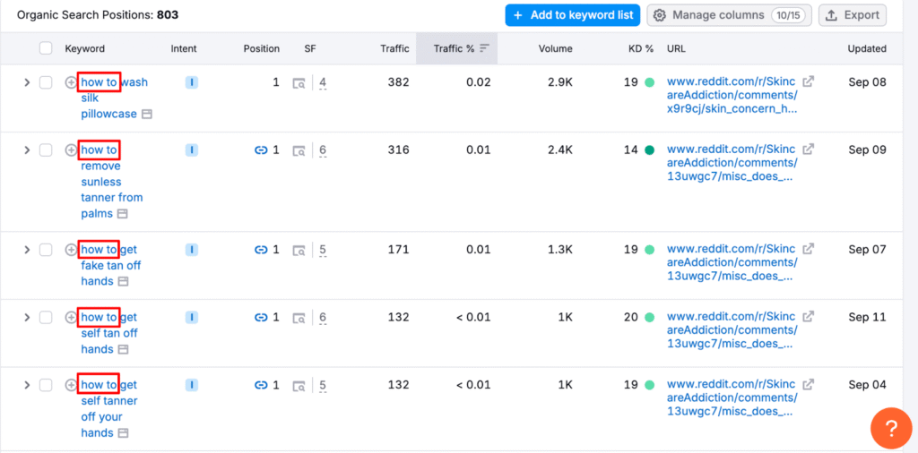 Screenshot: How to Use Semrush Organic Research with a Subreddit