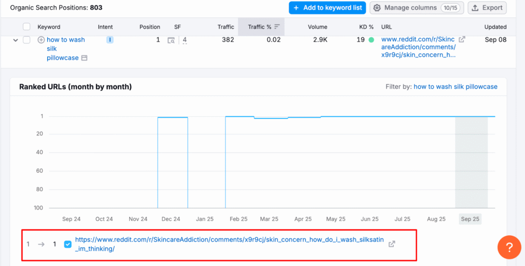 Screenshot: How to Use Semrush Organic Research with a Subreddit
