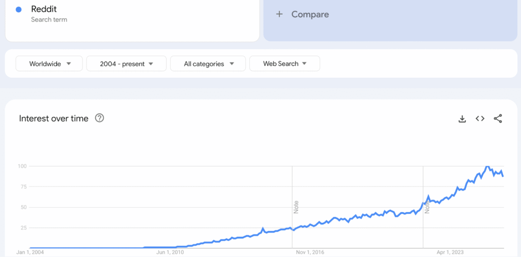 Screenshot: What is the Power of Reddit in SEO?