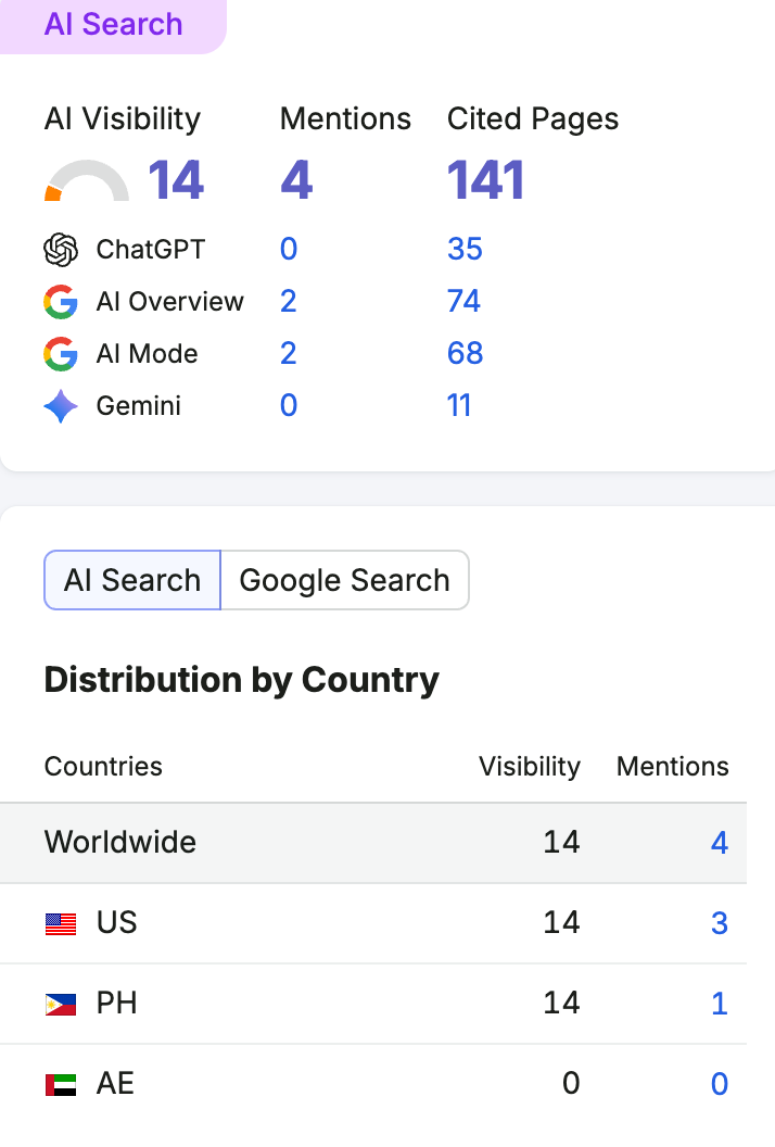 Screenshot: AI Feature Highlight: AI Search Visibility Insights